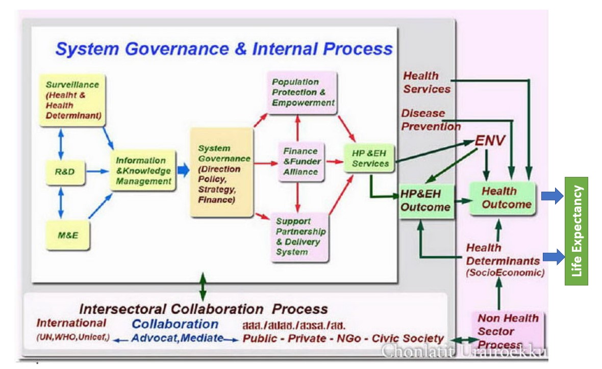 Concept and Principle of Health and Health Promotion System